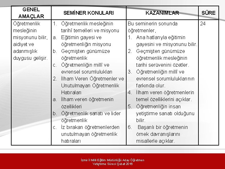 GENEL SEMİNER KONULARI AMAÇLAR Öğretmenlik 1. Öğretmenlik mesleğinin tarihî temelleri ve misyonunu bilir, a.