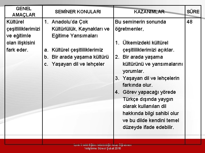 GENEL AMAÇLAR SEMİNER KONULARI KAZANIMLAR Kültürel 1. Anadolu’da Çok Bu seminerin sonunda çeşitliliklerimizi Kültürlülük,