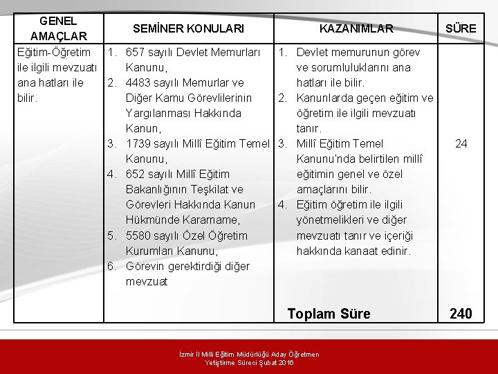 GENEL SEMİNER KONULARI AMAÇLAR Eğitim-Öğretim 1. 657 sayılı Devlet Memurları ile ilgili mevzuatı Kanunu,