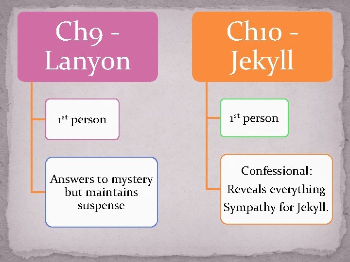 Ch 9 - Lanyon 1 st person Answers to mystery but maintains suspense Ch