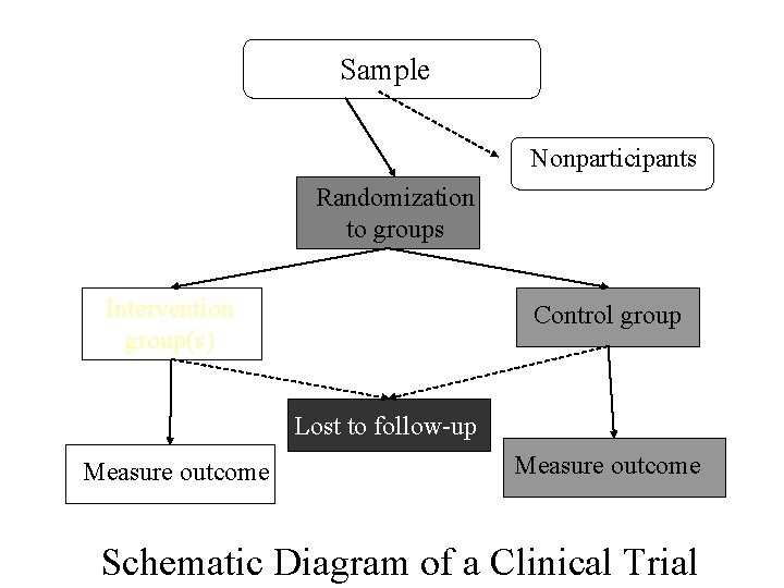 Sample Nonparticipants Randomization to groups Intervention group(s) Control group Lost to follow-up Measure outcome