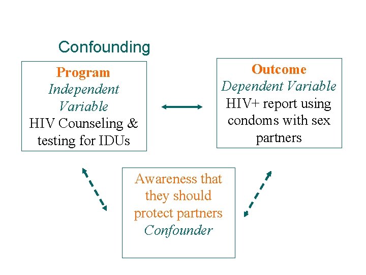 Confounding Program Independent Variable HIV Counseling & testing for IDUs Outcome Dependent Variable HIV+