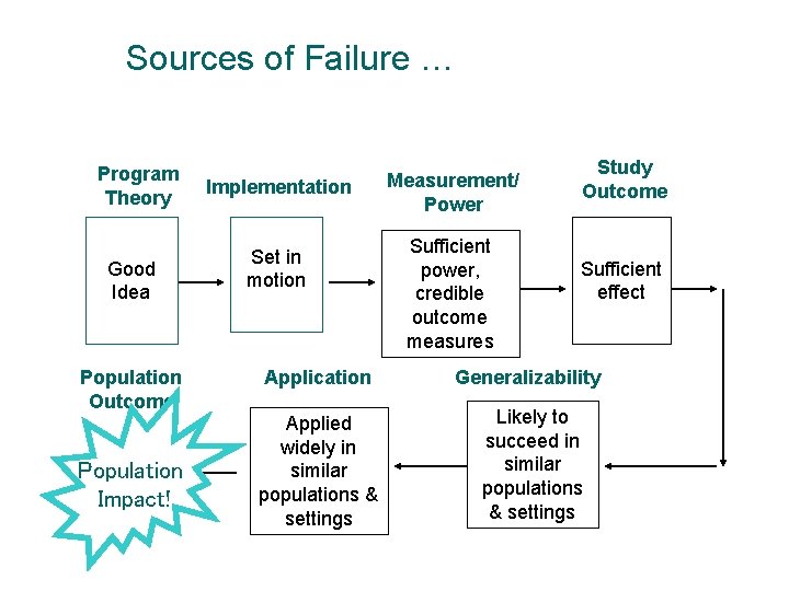 Sources of Failure … Program Theory Good Idea Population Outcome Population Impact! Implementation Set