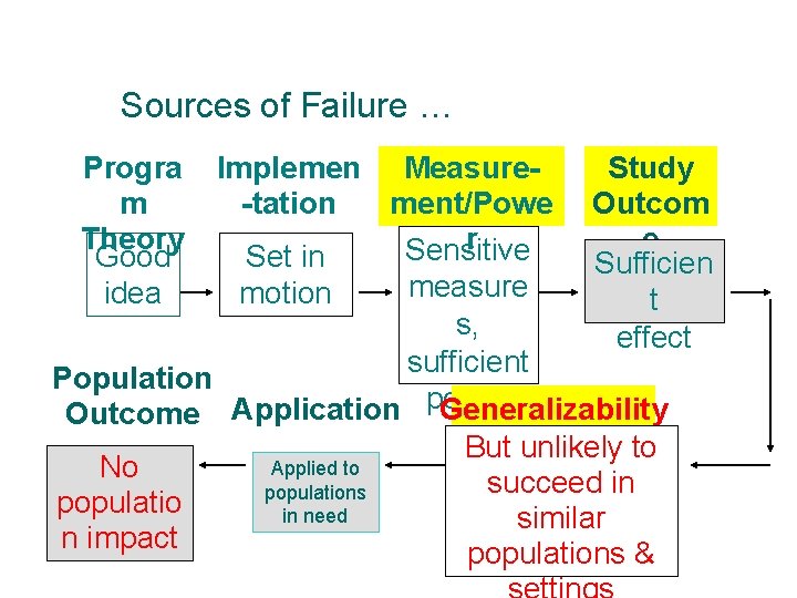 Sources of Failure … Progra m Theory Good idea Implemen Measure. Study -tation ment/Powe