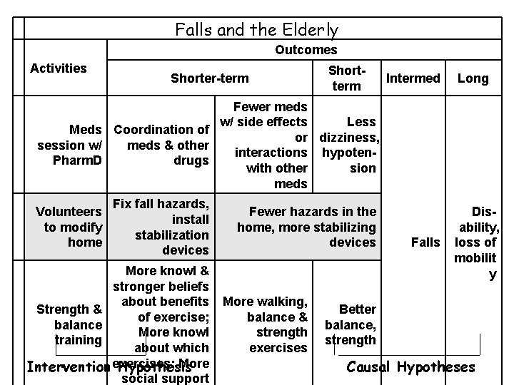 Falls and the Elderly Outcomes Activities Shorter-term Shortterm Intermed Long Fewer meds w/ side