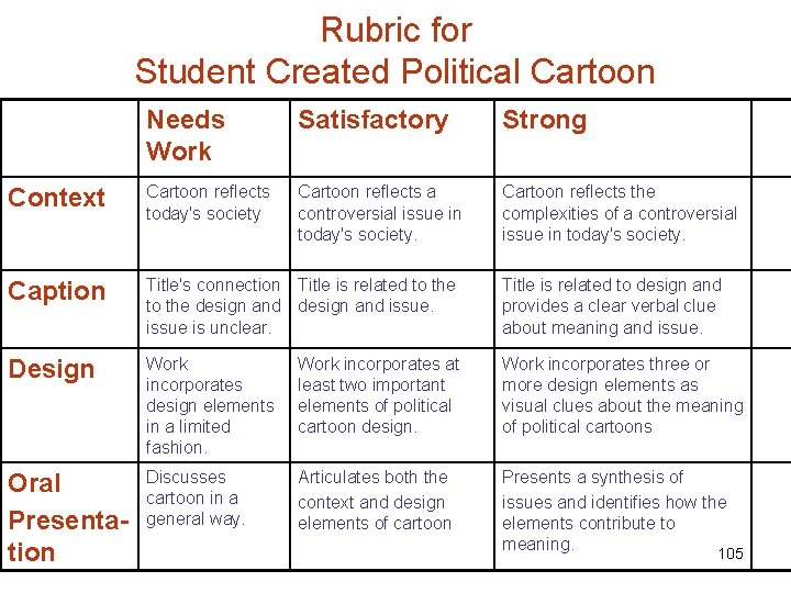 Rubric for Student Created Political Cartoon Needs Work Satisfactory Strong Context Cartoon reflects today's