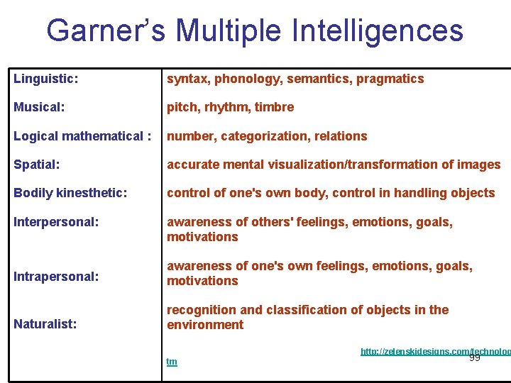 Garner’s Multiple Intelligences Linguistic: syntax, phonology, semantics, pragmatics Musical: pitch, rhythm, timbre Logical mathematical