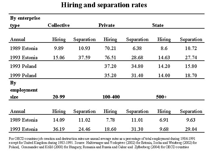 Hiring and separation rates By enterprise type Annual Collective Private State Hiring Separation 1989