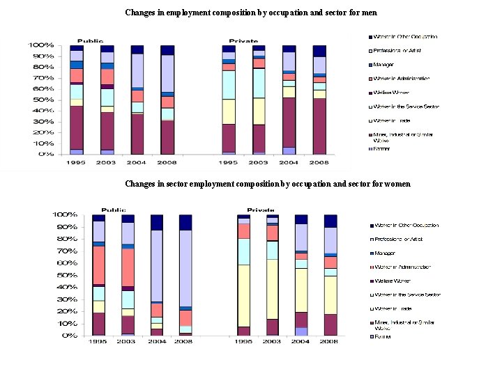 Changes in employment composition by occupation and sector for men Changes in sector employment