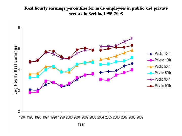 Real hourly earnings percentiles for male employees in public and private sectors in Serbia,