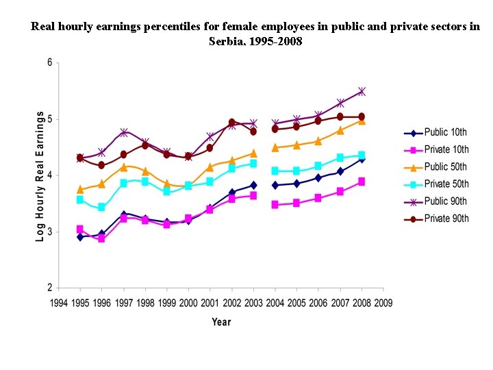 Real hourly earnings percentiles for female employees in public and private sectors in Serbia,