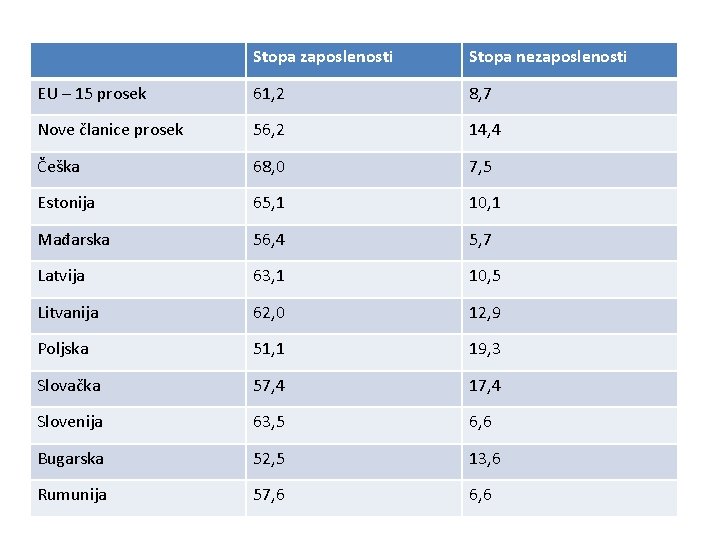 Stopa zaposlenosti Stopa nezaposlenosti EU – 15 prosek 61, 2 8, 7 Nove članice