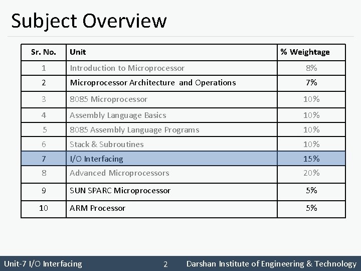 Subject Overview Sr. No. Unit % Weightage 1 Introduction to Microprocessor 8% 2 Microprocessor