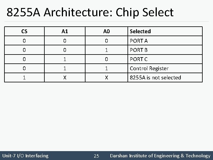 8255 A Architecture: Chip Select CS A 1 A 0 Selected 0 0 0