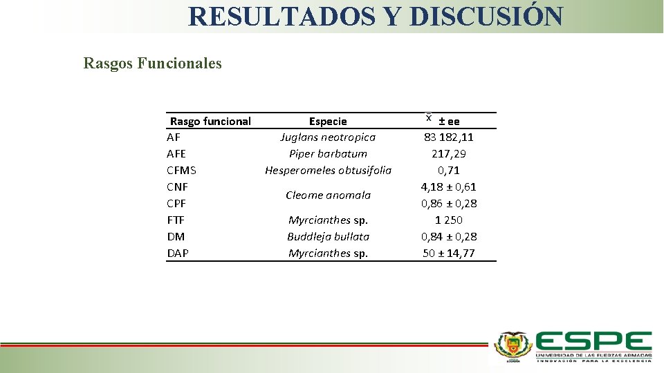 RESULTADOS Y DISCUSIÓN Rasgos Funcionales Rasgo funcional AF AFE CFMS CNF CPF FTF DM RESULTADOS Y DISCUSIÓN Rasgos Funcionales Rasgo funcional AF AFE CFMS CNF CPF FTF DM