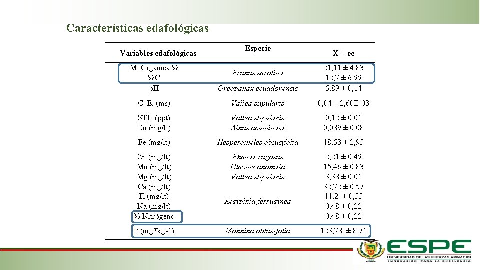 Características edafológicas Variables edafológicas Especie X ± ee M. Orgánica % %C p. H Características edafológicas Variables edafológicas Especie X ± ee M. Orgánica % %C p. H