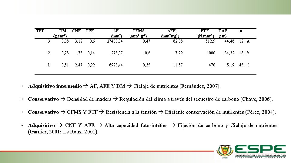 TFP DM CNF CPF ÁF CFMS AFE FTF DAP n -3 2 2 -1 TFP DM CNF CPF ÁF CFMS AFE FTF DAP n -3 2 2 -1