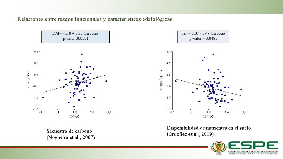 Relaciones entre rasgos funcionales y características edafológicas DM= -1, 10 + 0, 22 Carbono Relaciones entre rasgos funcionales y características edafológicas DM= -1, 10 + 0, 22 Carbono