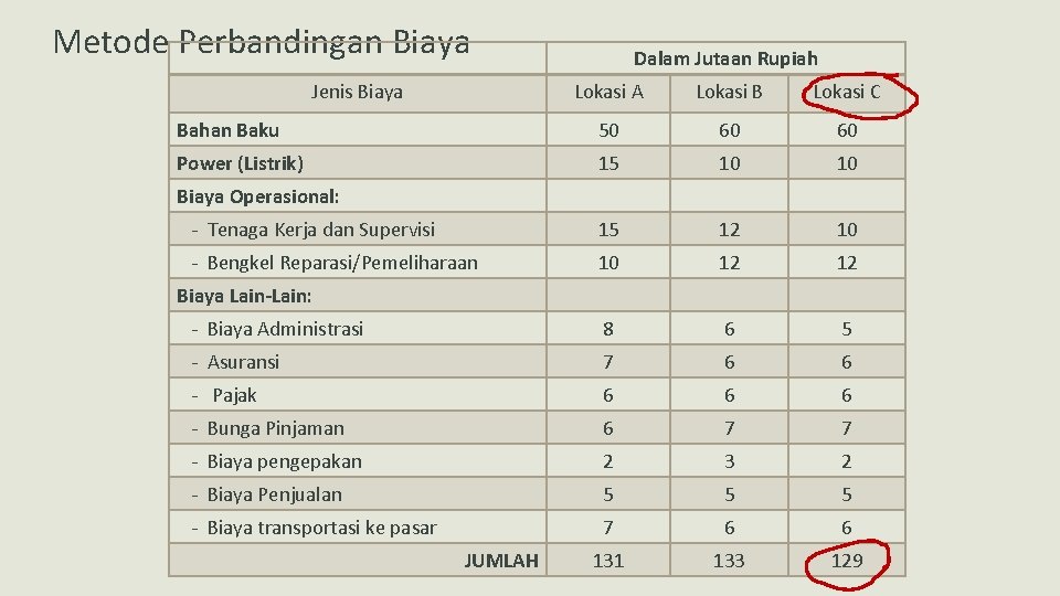 Metode Perbandingan Biaya Jenis Biaya Dalam Jutaan Rupiah Lokasi A Lokasi B Lokasi C