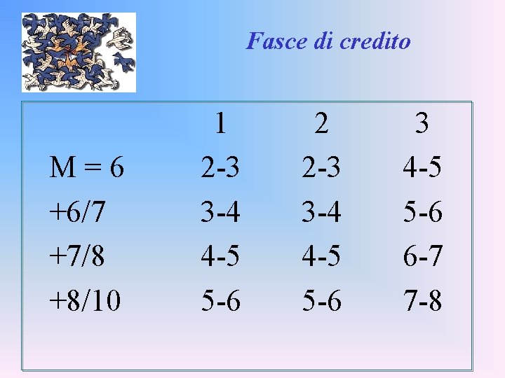 Fasce di credito M=6 +6/7 +7/8 +8/10 1 2 -3 3 -4 4 -5