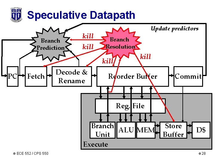 Speculative Datapath Branch Prediction kill Update predictors Branch Resolution kill PC Fetch Decode & Speculative Datapath Branch Prediction kill Update predictors Branch Resolution kill PC Fetch Decode &