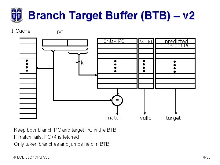 Branch Target Buffer (BTB) – v 2 I-Cache PC Entry PC Valid predicted target Branch Target Buffer (BTB) – v 2 I-Cache PC Entry PC Valid predicted target