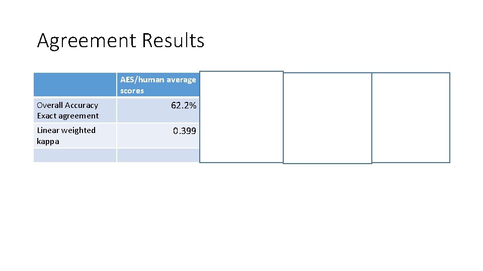 Agreement Results AES/human average AES/blind scores AES/teachers scores Teacher’s and blind raters Overall Accuracy