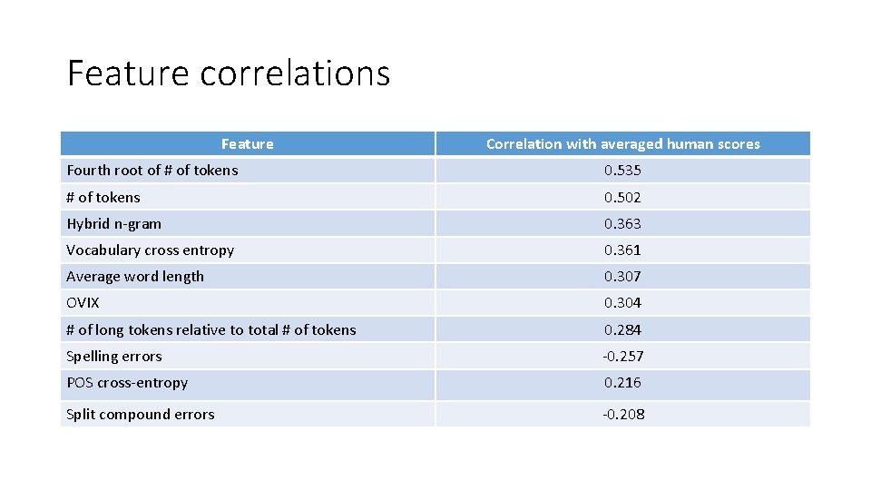 Feature correlations Feature Correlation with averaged human scores Fourth root of # of tokens