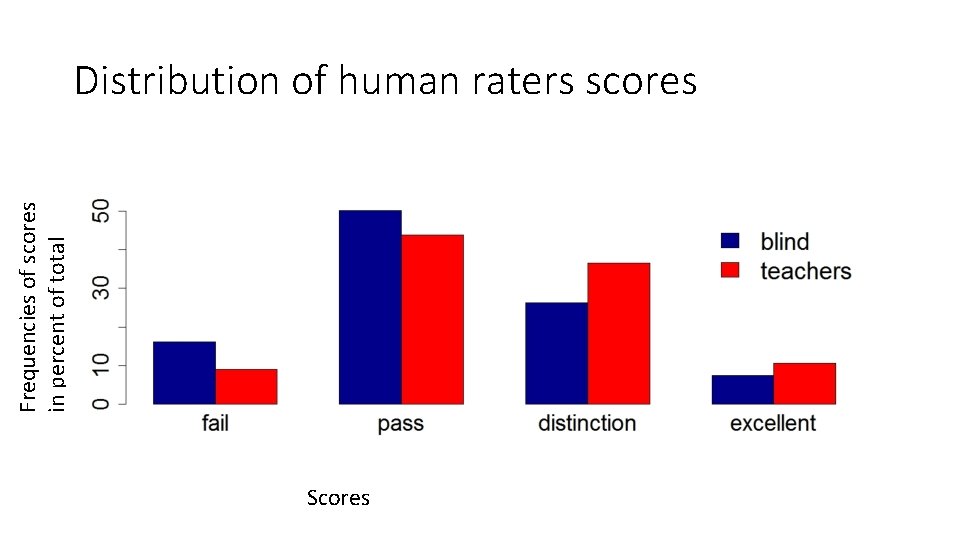 Frequencies of scores in percent of total Distribution of human raters scores Scores 