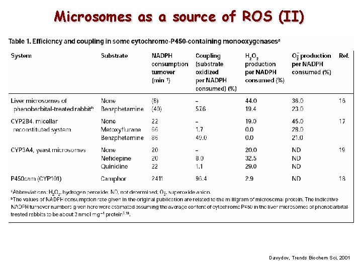 Microsomes as a source of ROS (II) Davydov, Trends Biochem Sci, 2001 Microsomes as a source of ROS (II) Davydov, Trends Biochem Sci, 2001