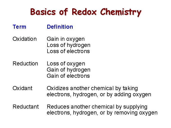 Basics of Redox Chemistry Term Definition Oxidation Gain in oxygen Loss of hydrogen Loss Basics of Redox Chemistry Term Definition Oxidation Gain in oxygen Loss of hydrogen Loss