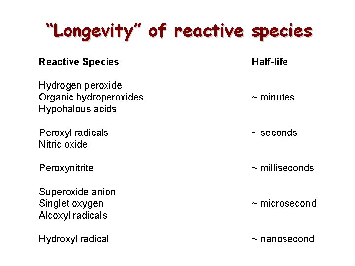 “Longevity” of reactive species Reactive Species Half-life Hydrogen peroxide Organic hydroperoxides Hypohalous acids ~ “Longevity” of reactive species Reactive Species Half-life Hydrogen peroxide Organic hydroperoxides Hypohalous acids ~