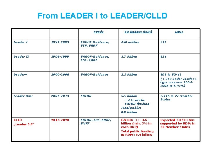 From LEADER I to LEADER/CLLD Funds EU Budget (EUR) LAGs Leader I 1991 -1993