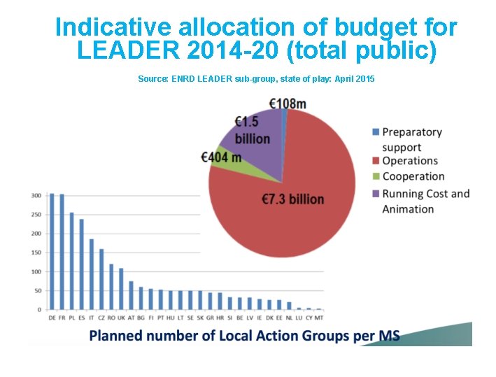 Indicative allocation of budget for LEADER 2014 -20 (total public) Source: ENRD LEADER sub-group,