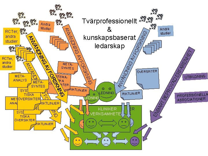 SYNTES SYSTEMATISKA ÖVERSIKTER RIKTLINJER LEDNING ÖVERSIKTER RIKTLINJER KLINIKER –KLINIKER VERKSAMHETER BE PR ÖV AD