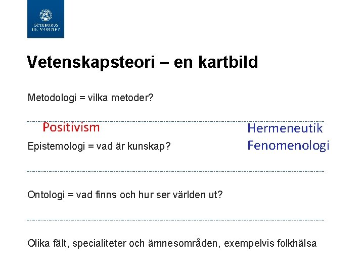 Vetenskapsteori – en kartbild Metodologi = vilka metoder? Positivism Epistemologi = vad är kunskap?