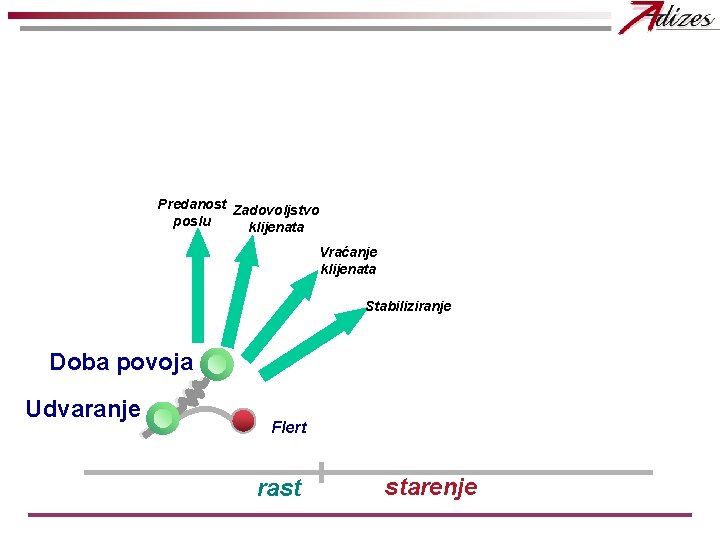 Predanost Zadovoljstvo poslu klijenata Vraćanje klijenata Stabiliziranje Doba povoja Udvaranje Flert rast starenje 
