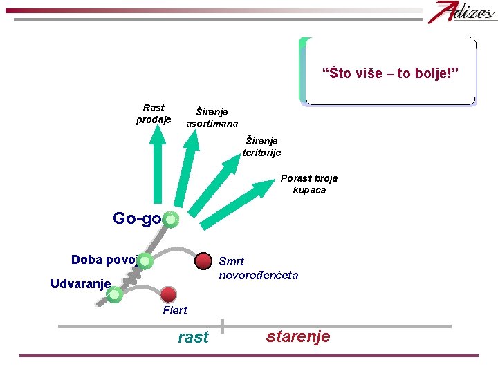 “Što više – to bolje!” Rast prodaje Širenje asortimana Širenje teritorije Porast broja kupaca