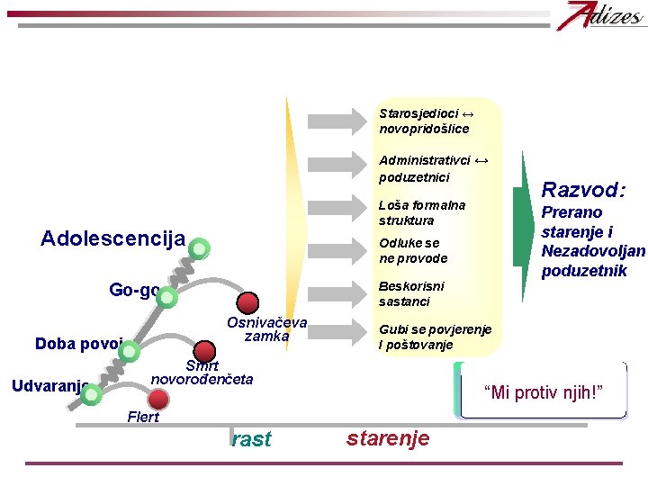 Starosjedioci ↔ novopridošlice Administrativci ↔ poduzetnici Loša formalna struktura Adolescencija Udvaranje Prerano starenje i