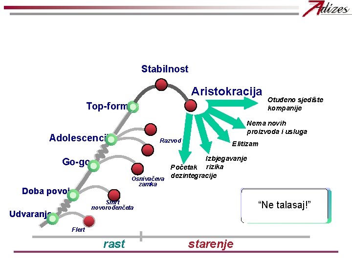 Stabilnost Aristokracija Top-forma Nema novih proizvoda i usluga Adolescencija Razvod Elitizam Izbjegavanje Početak rizika