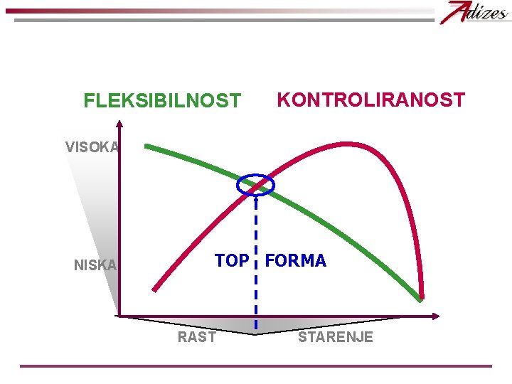 FLEKSIBILNOST KONTROLIRANOST VISOKA NISKA TOP FORMA RAST STARENJE 