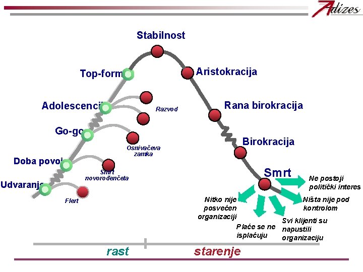 Stabilnost Aristokracija Top-forma Adolescencija Razvod Rana birokracija Go-go Doba povoja Birokracija Osnivačeva zamka Smrt Stabilnost Aristokracija Top-forma Adolescencija Razvod Rana birokracija Go-go Doba povoja Birokracija Osnivačeva zamka Smrt