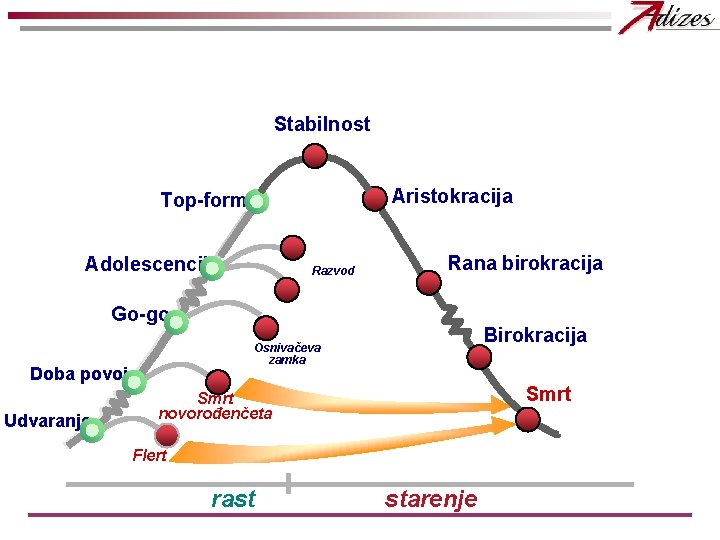 Stabilnost Aristokracija Top-forma Adolescencija Razvod Rana birokracija Go-go Doba povoja Udvaranje Birokracija Osnivačeva zamka