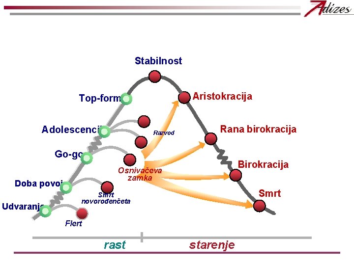 Stabilnost Aristokracija Top-forma Adolescencija Razvod Rana birokracija Go-go Doba povoja Udvaranje Birokracija Osnivačeva zamka Stabilnost Aristokracija Top-forma Adolescencija Razvod Rana birokracija Go-go Doba povoja Udvaranje Birokracija Osnivačeva zamka