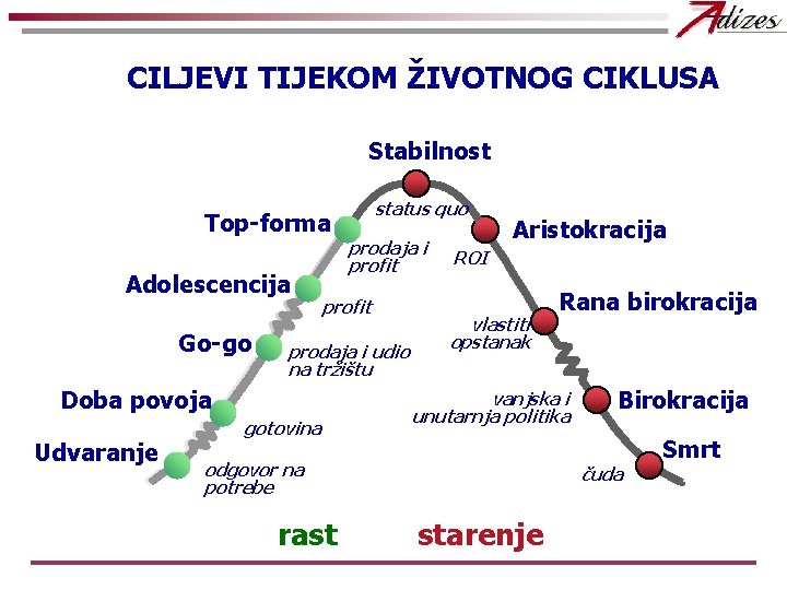 CILJEVI TIJEKOM ŽIVOTNOG CIKLUSA Stabilnost status quo Top-forma Adolescencija Go-go prodaja i profit prodaja CILJEVI TIJEKOM ŽIVOTNOG CIKLUSA Stabilnost status quo Top-forma Adolescencija Go-go prodaja i profit prodaja