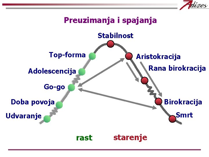 Preuzimanja i spajanja Stabilnost Top-forma Aristokracija Rana birokracija Adolescencija Go-go Doba povoja Birokracija Smrt