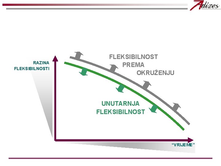 RAZINA FLEKSIBILNOSTI FLEKSIBILNOST PREMA OKRUŽENJU UNUTARNJA FLEKSIBILNOST “VRIJEME” 