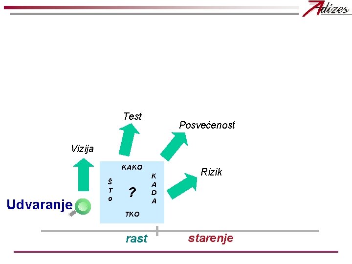 Test Posvećenost Vizija KAKO Udvaranje Š T o ? K A D A Rizik