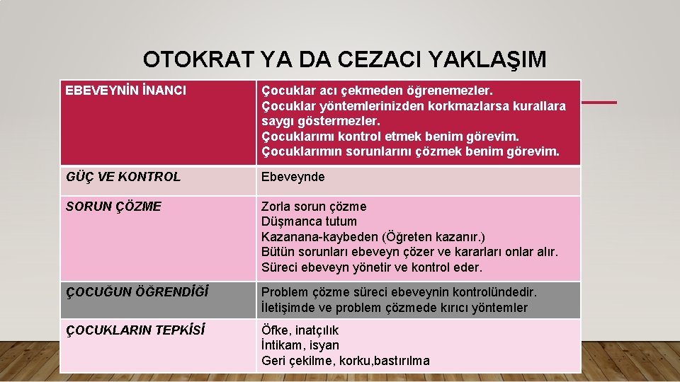 OTOKRAT YA DA CEZACI YAKLAŞIM EBEVEYNİN İNANCI Çocuklar acı çekmeden öğrenemezler. Çocuklar yöntemlerinizden korkmazlarsa