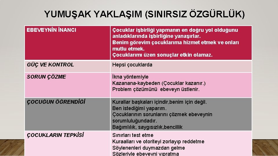 YUMUŞAK YAKLAŞIM (SINIRSIZ ÖZGÜRLÜK) EBEVEYNİN İNANCI Çocuklar işbirliği yapmanın en doğru yol olduğunu anladıklarında